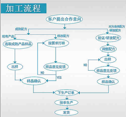 壓片糖果、固體飲料oem貼牌代加工生產(chǎn)的流程_德州健之源